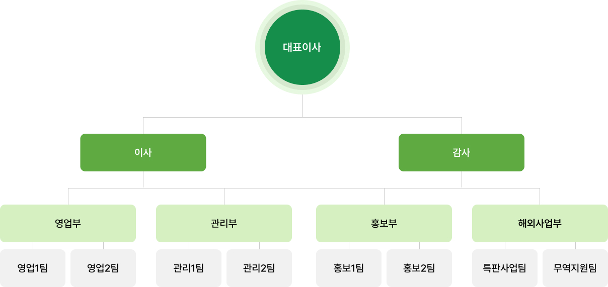 대표이사, 이사, 감사, 영업부(영업1팀, 영업2팀), 관리부(관리 1팀, 관리2팀), 홍보부(홍보1팀, 홍보2팀), 해외사업부(특판사업팀, 무역지원팀)